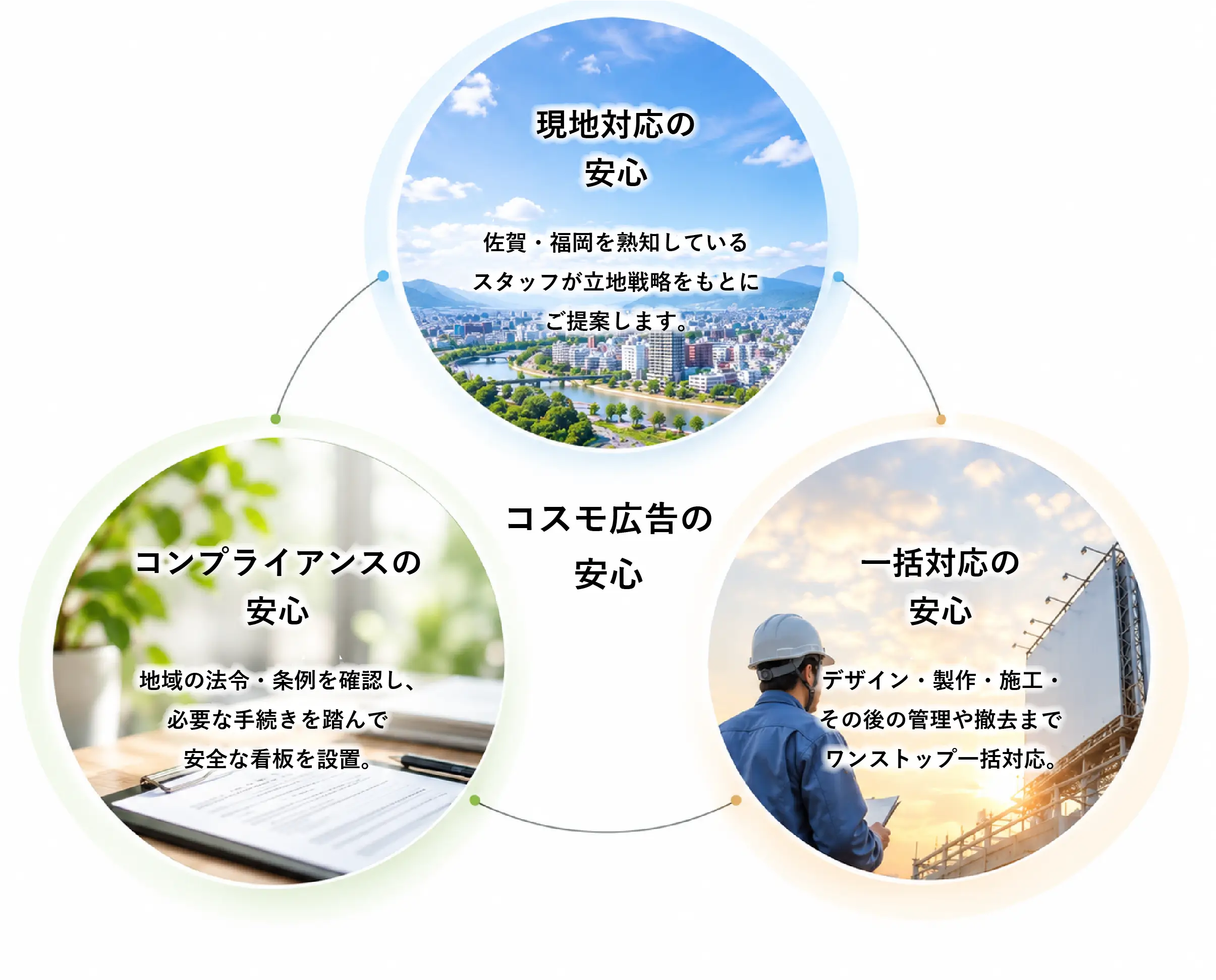 コスモ広告の3つの安心。現地対応、コンプライアンス、一括対応